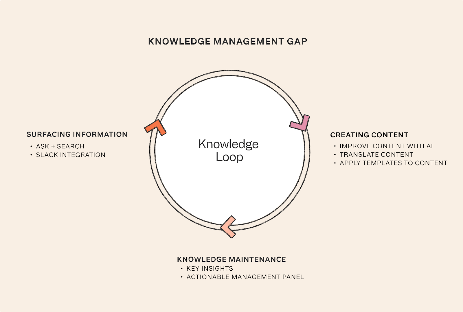Knowledge management gap and how it impacts the knowledge sharing process