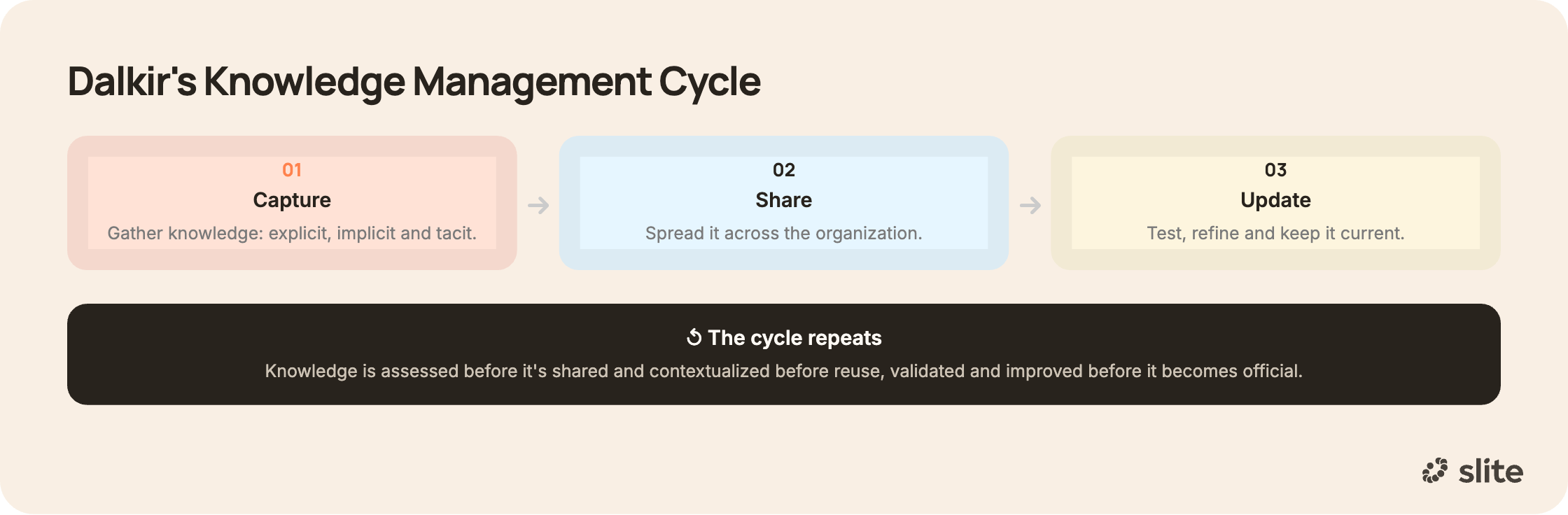 Dalkir KM framework
