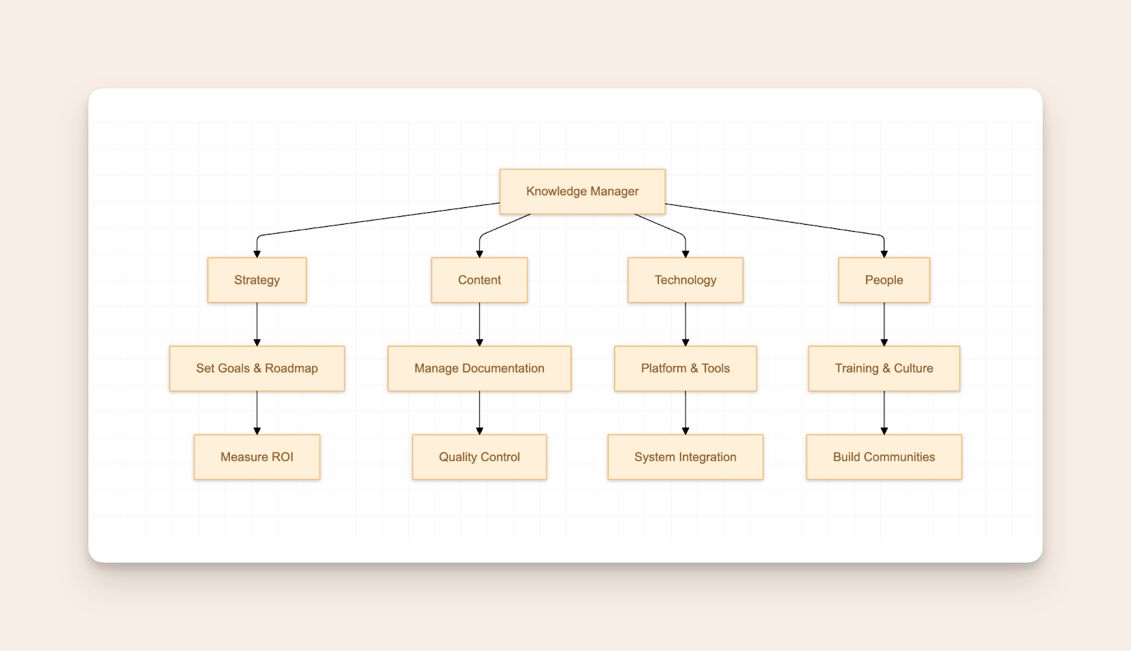 Roles of a Knowledge Manager