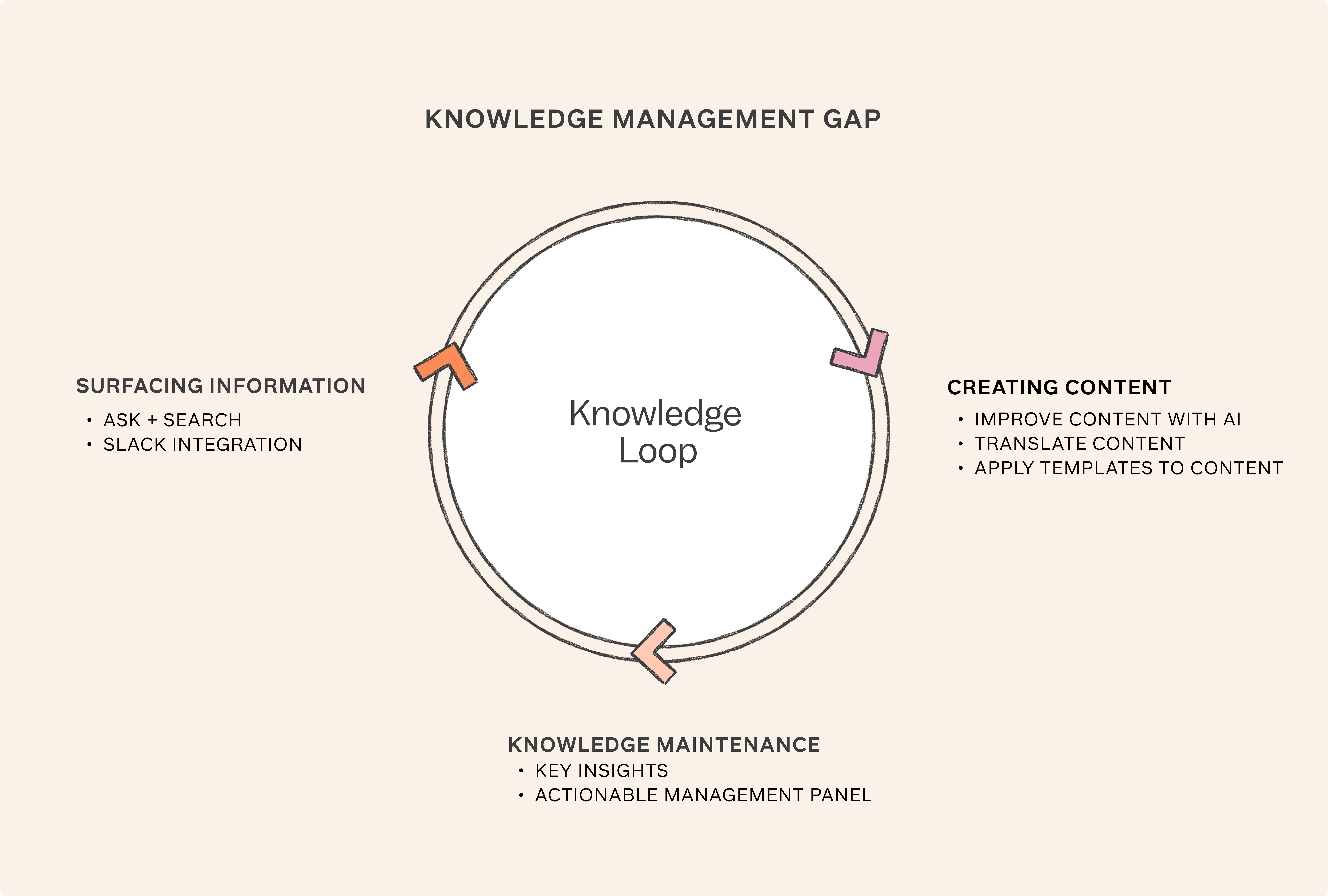 Knowledge Management Loop.png