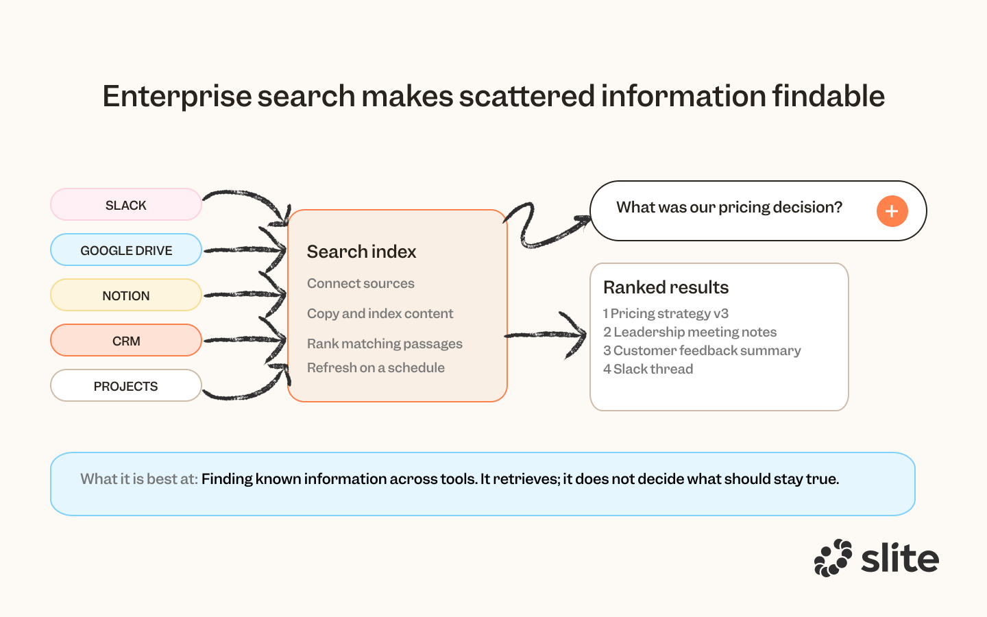 Enterprise search makes scattered information findbale